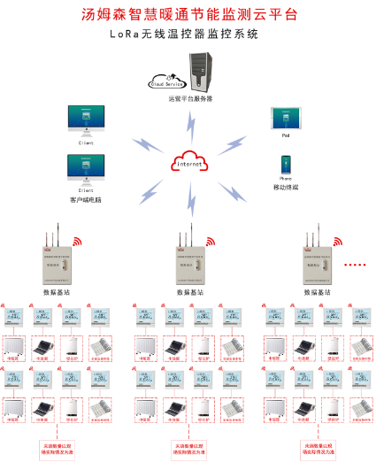 湯姆森智慧暖通節(jié)能監(jiān)測云平臺